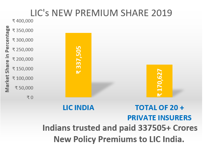 lic premium share